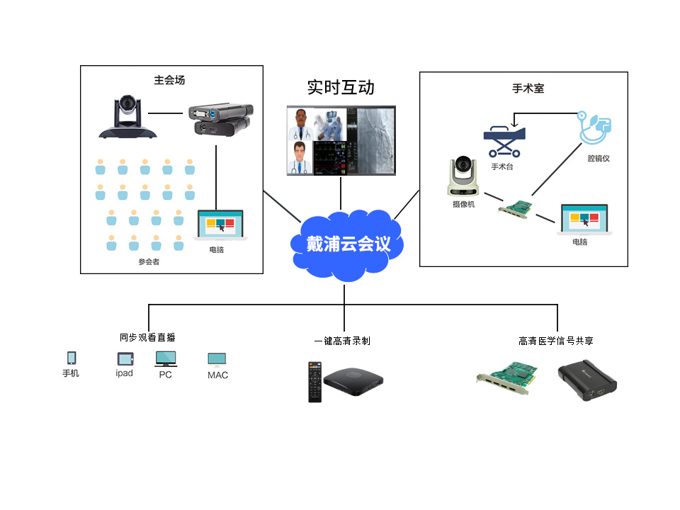 云视频会议